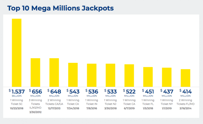 Infographic Of Top Ten Mega Millions Jackpots