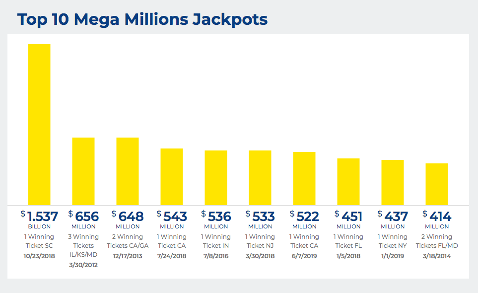 US Mega Millions The Lottery That Keeps Getting Better Lottery Blog