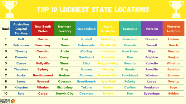 Top 10 Luckiest State Locations