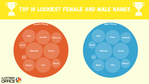 Top 10 Luckiest Female and Male Names