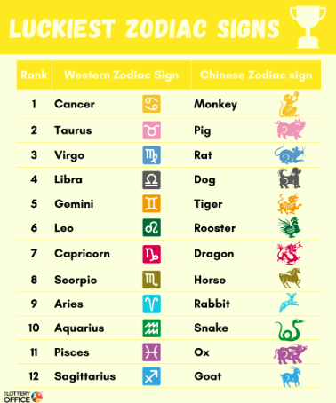 Luckiest Zodiac Signs